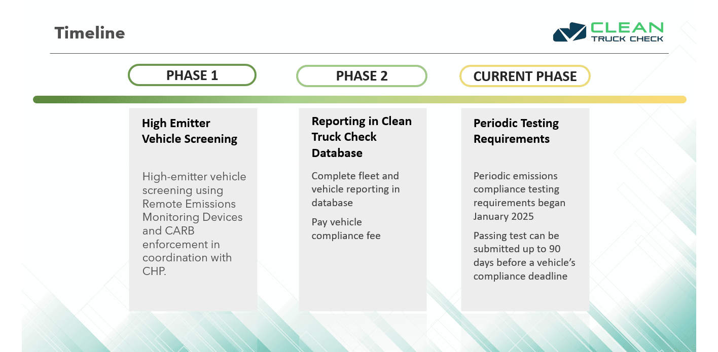 Clean Truck Check phased implementation overview graphic